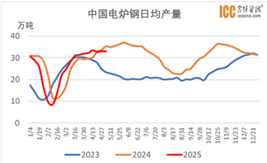 الیکٹرک فرنس اسٹیل: بہاو کی طلب میں آہستہ آہستہ بہتری آرہی ہے ، اور توقع ہے ک...